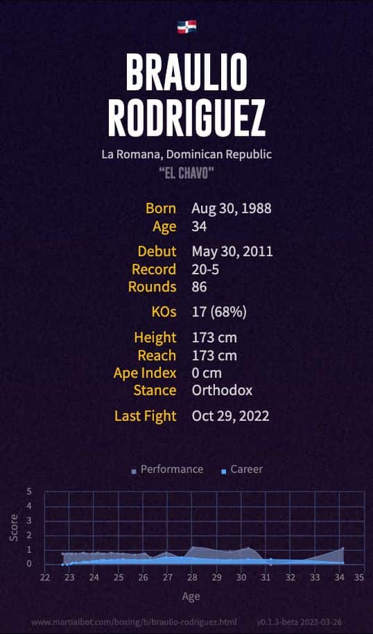Braulio Rodriguez' boxing record and stats summarized in an infographic