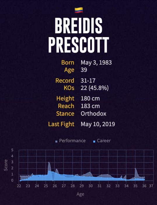 Breidis Prescott's boxing career
