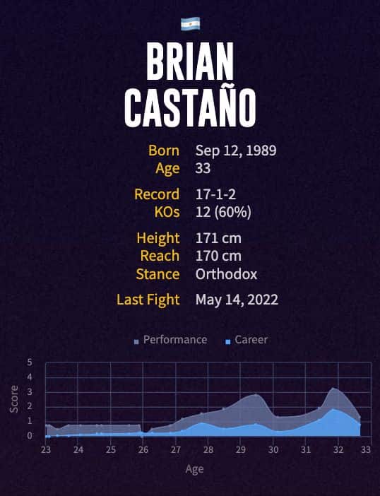 Brian Castaño's boxing career