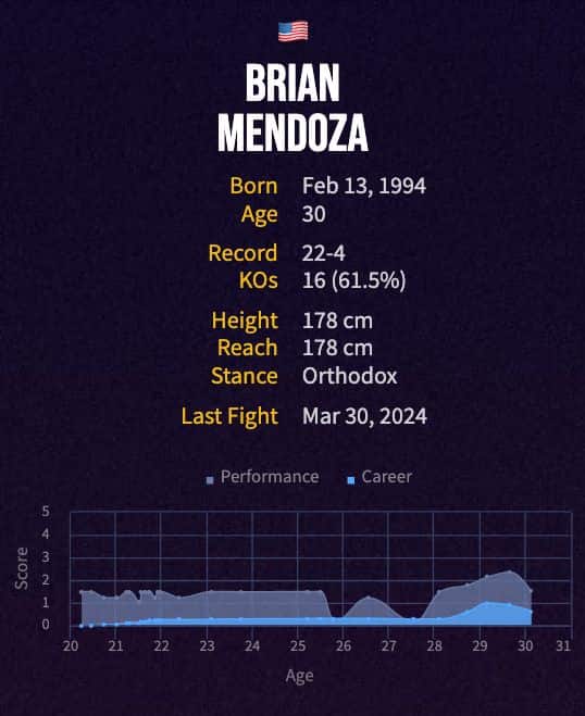 Brian Mendoza's boxing career