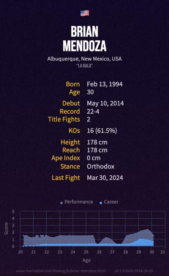 Brian Mendoza's record and stats summarized in an infographic