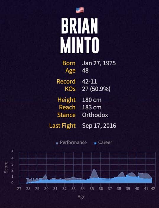 Brian Minto's boxing career
