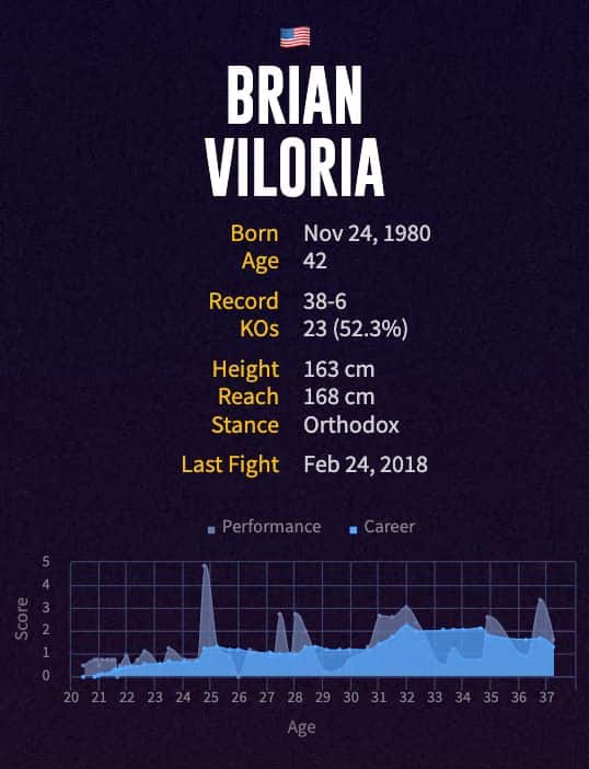 Brian Viloria's boxing career