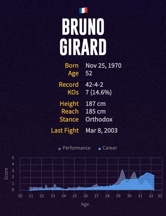 Bruno Girard's boxing career