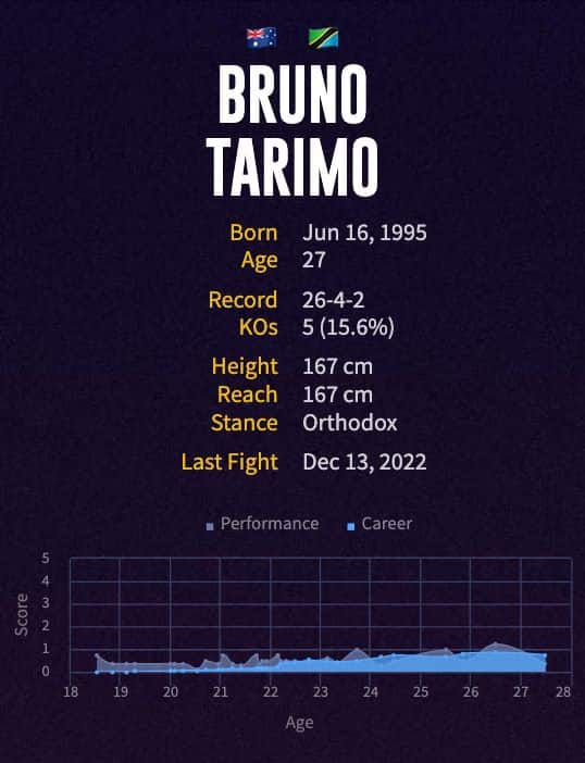 Bruno Tarimo's boxing career