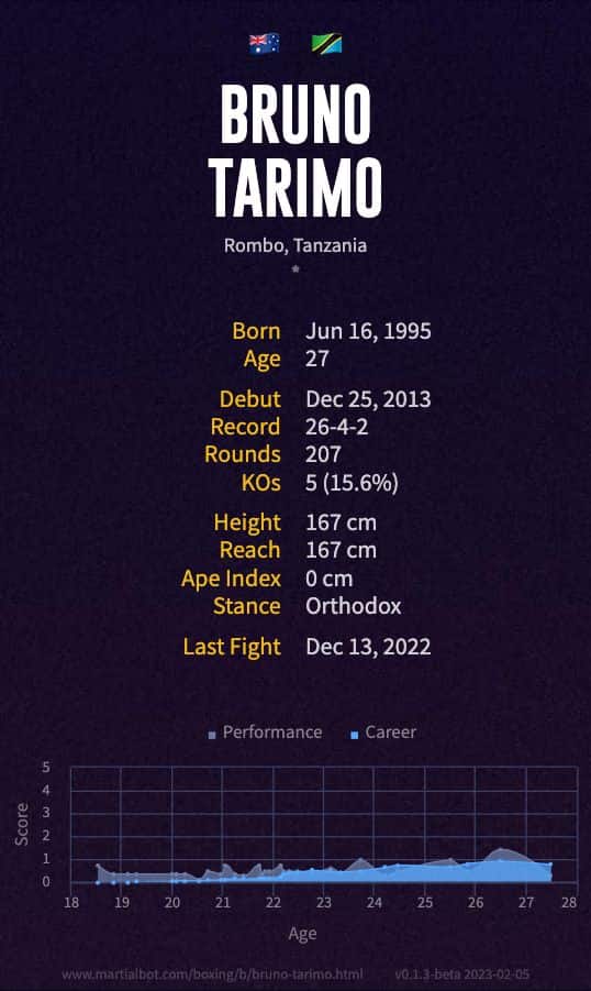 Bruno Tarimo's Record