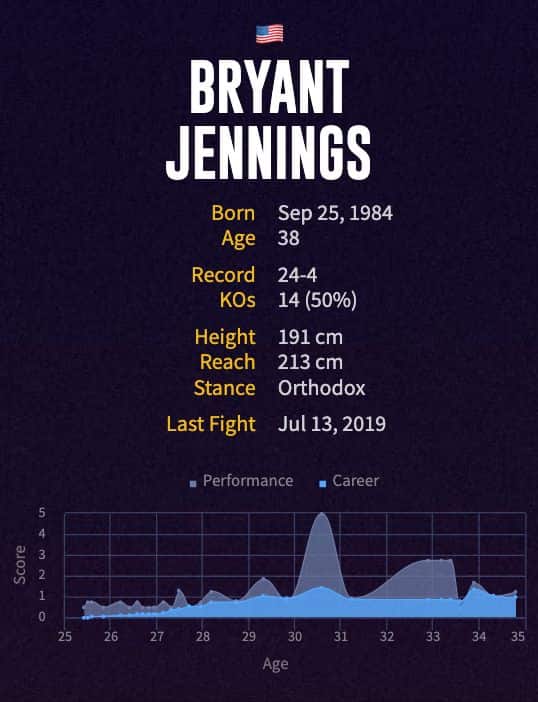 Bryant Jennings' boxing career