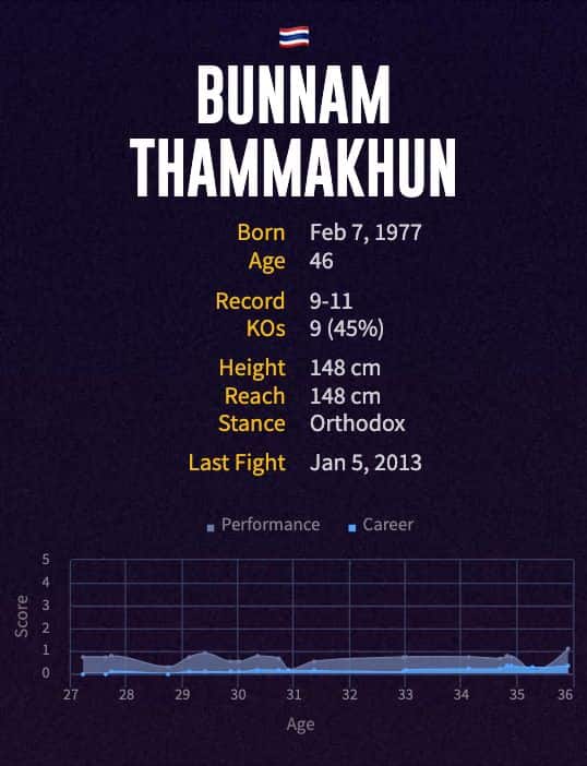 Bunnam Thammakhun's boxing career