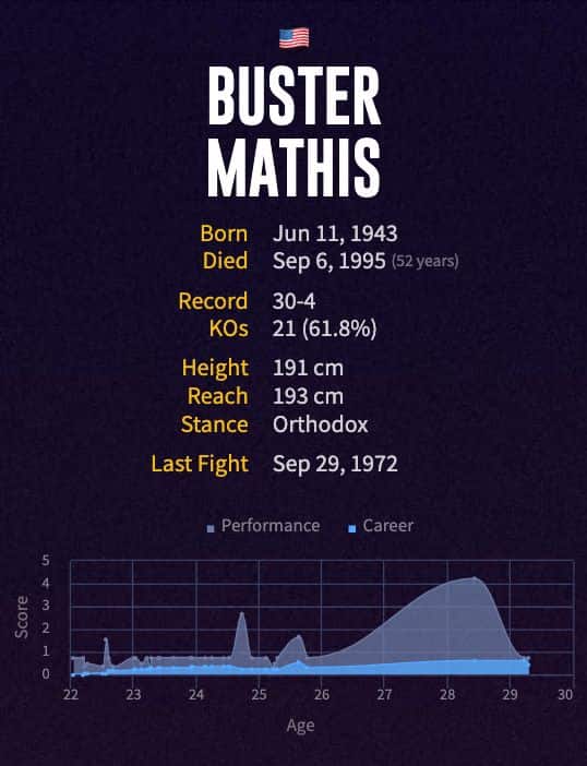Buster Mathis' boxing career
