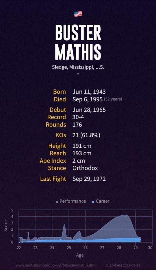 Buster Mathis' Record