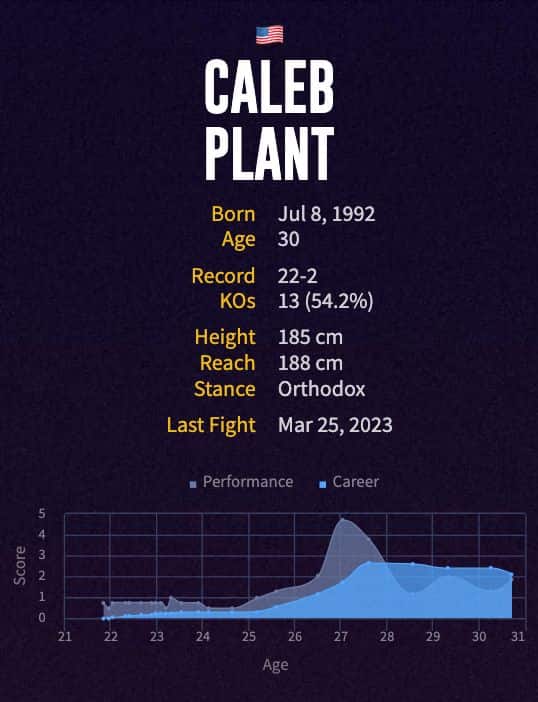 Caleb Plant's boxing career