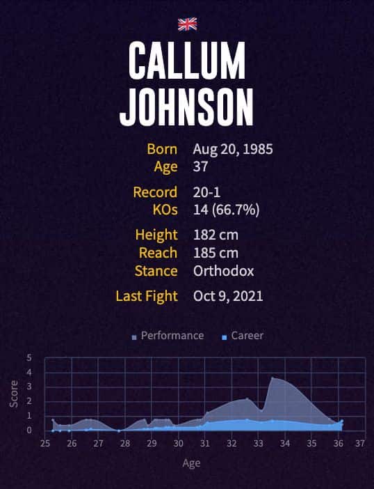 Callum Johnson's boxing career