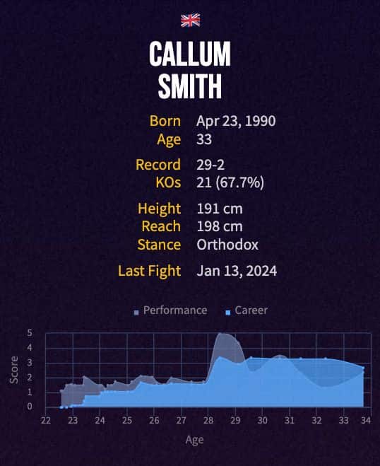 Callum Smith's boxing career
