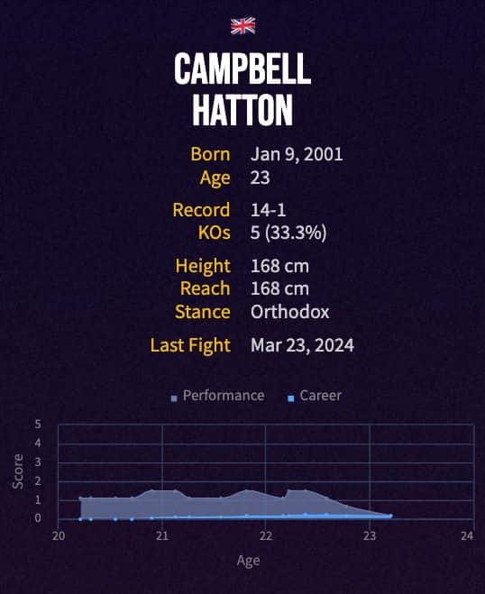 Campbell Hatton's boxing career