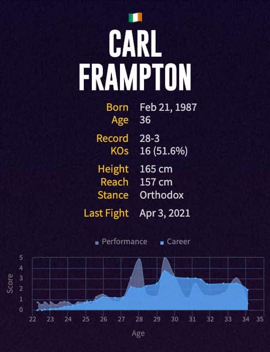 Carl Frampton's boxing career