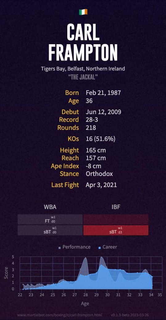 Carl Frampton's record and stats