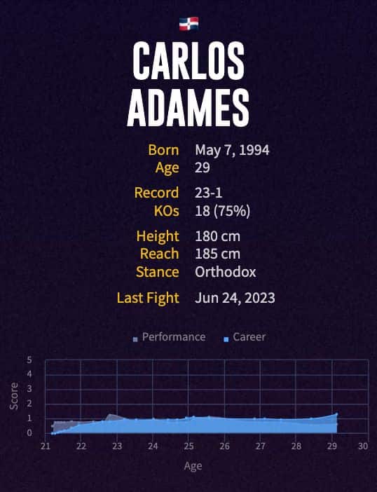 Carlos Adames' boxing career