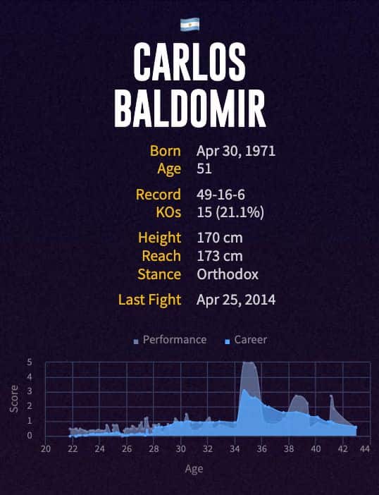 Carlos Baldomir's boxing career