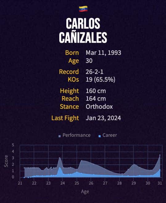 Carlos Cañizales' boxing career