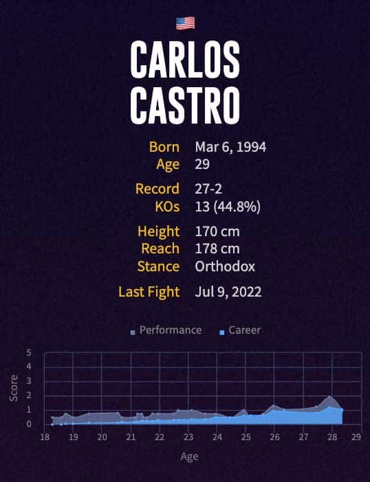Carlos Castro's boxing career