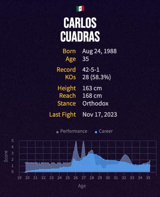Carlos Cuadras' boxing career