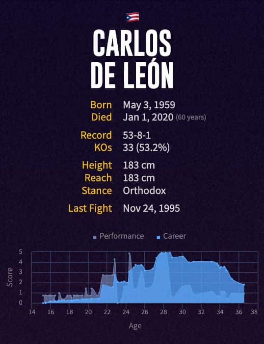 Carlos De León's boxing career