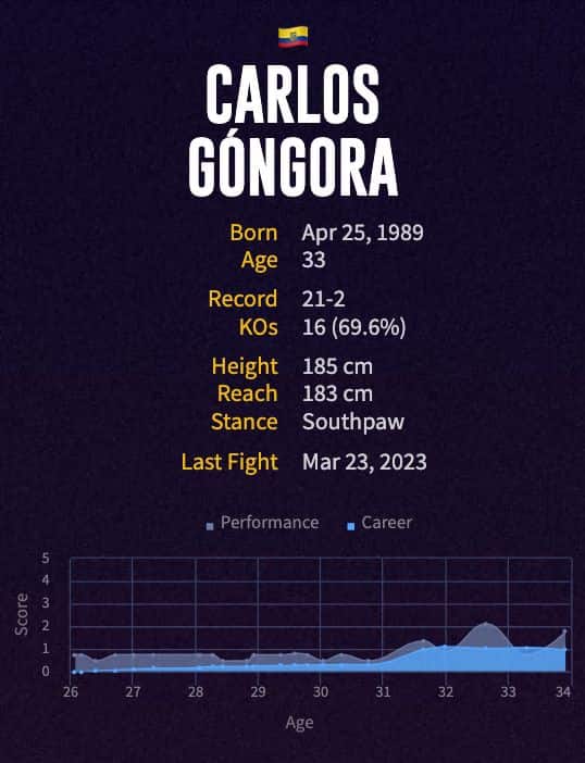 Carlos Gongora's boxing career