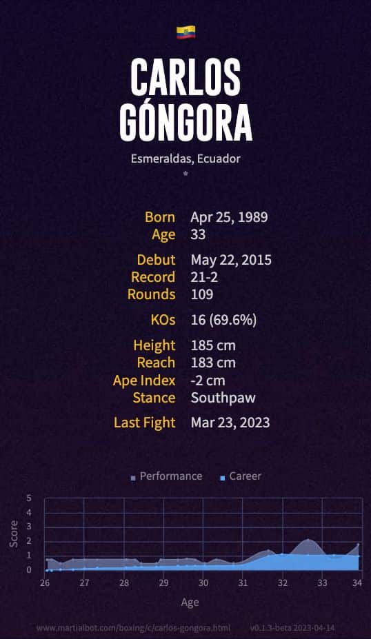 Carlos Góngora's record and stats