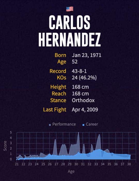Carlos Hernandez' boxing career