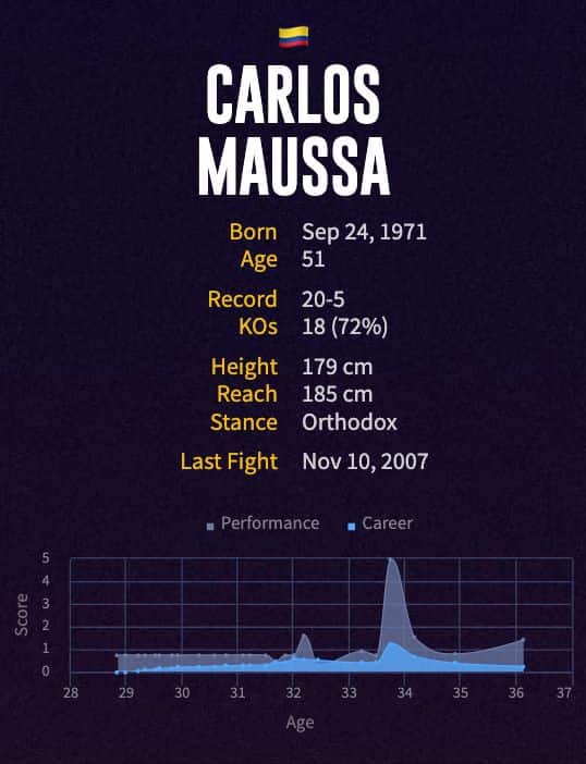 Carlos Maussa's boxing career