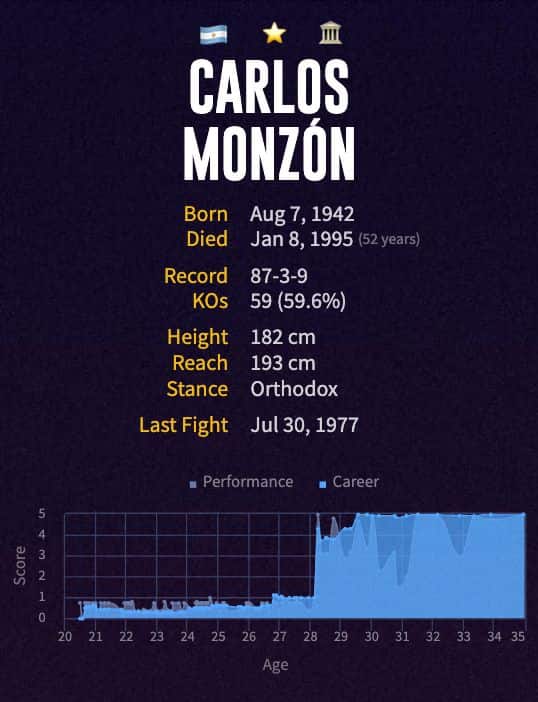 Carlos Monzón's boxing career