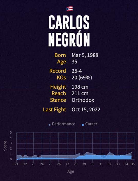 Carlos Negron's boxing career