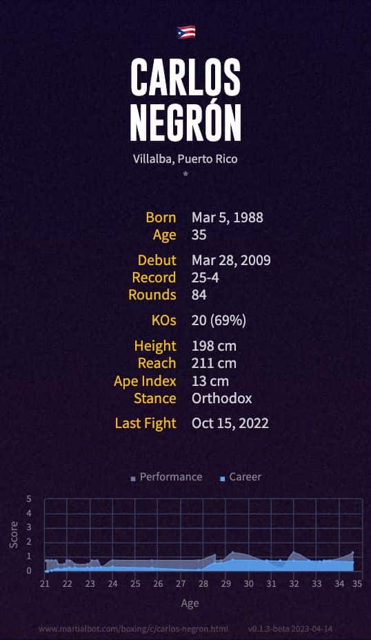 Carlos Negrón's boxing record and stats summarized in an infographic