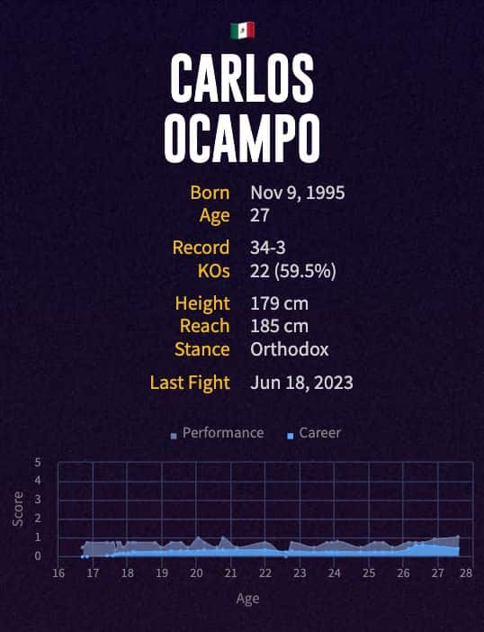 Carlos Ocampo's boxing career