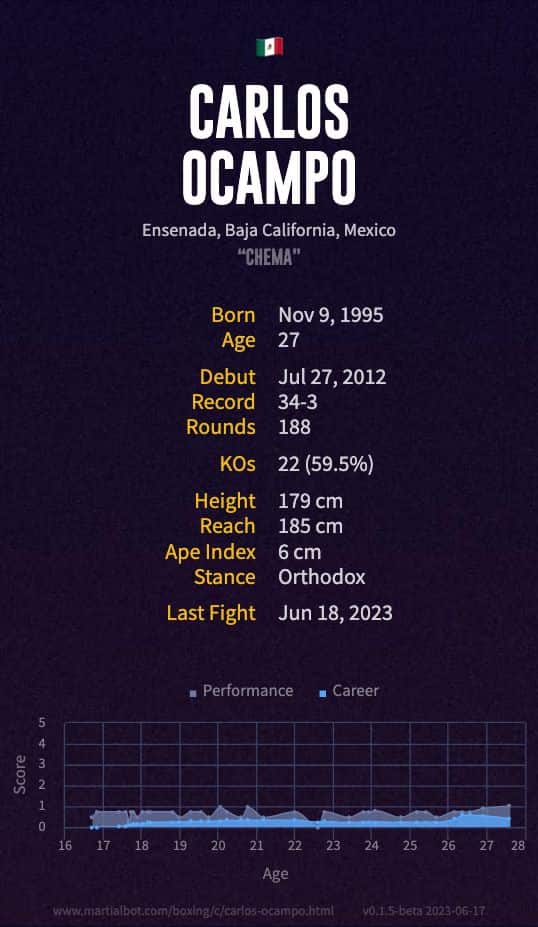 Carlos Ocampo's boxing record and stats summarized in an infographic