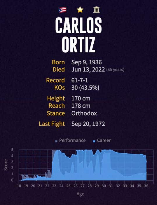 Carlos Ortiz' boxing career