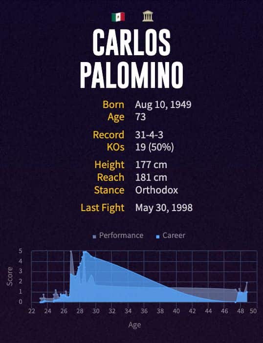 Carlos Palomino's boxing career