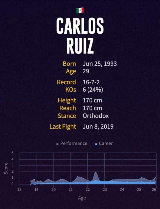 Carlos Ruiz' boxing career