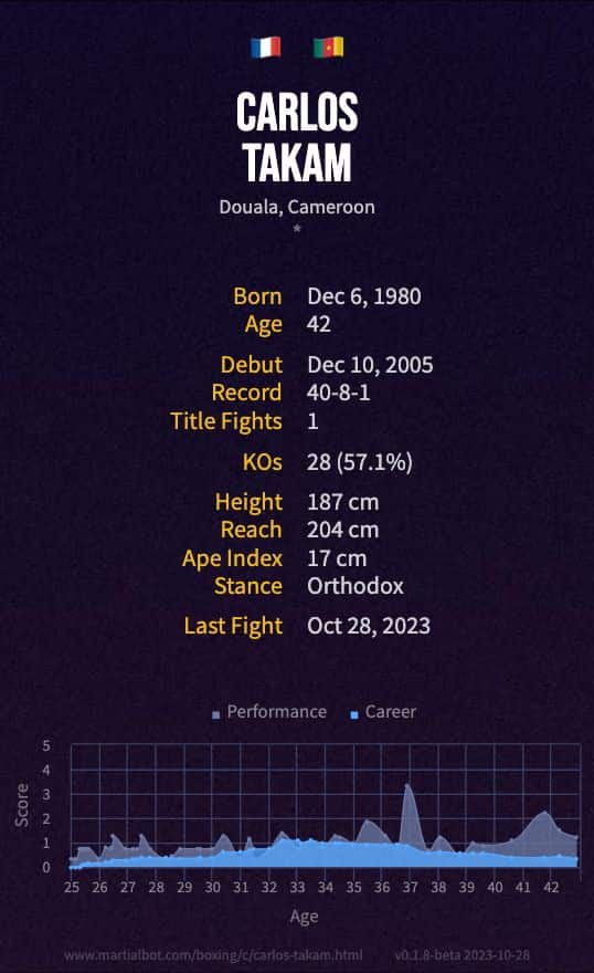 Carlos Takam's boxing record and stats summarized in an infographic