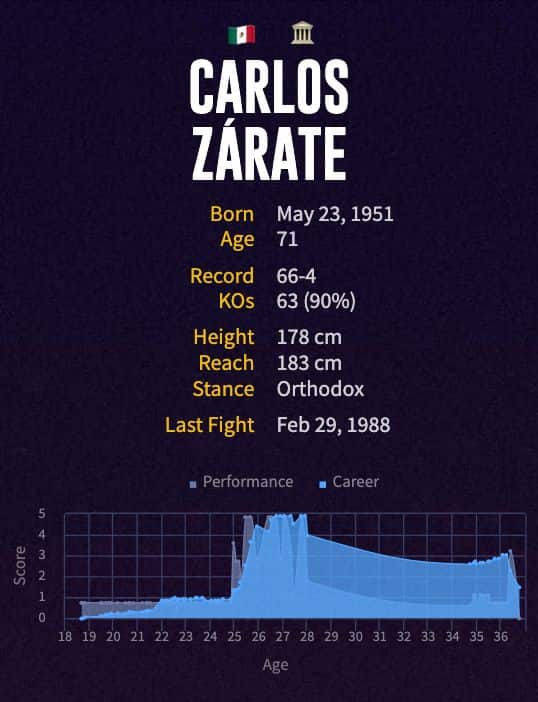 Carlos Zárate's boxing career