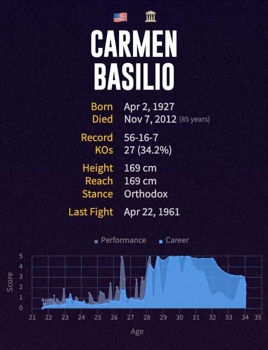 Carmen Basilio's boxing career