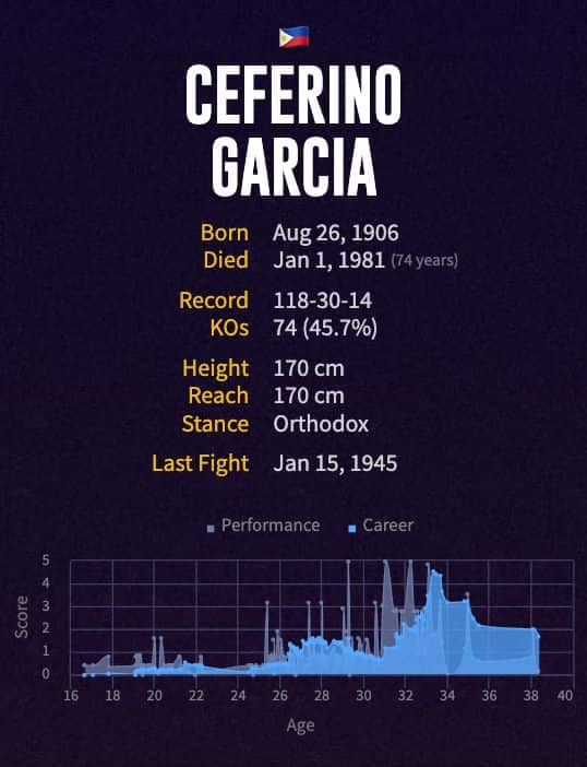 Ceferino Garcia's boxing career