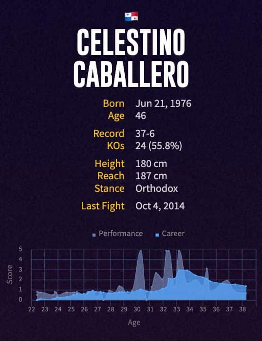 Celestino Caballero's boxing career