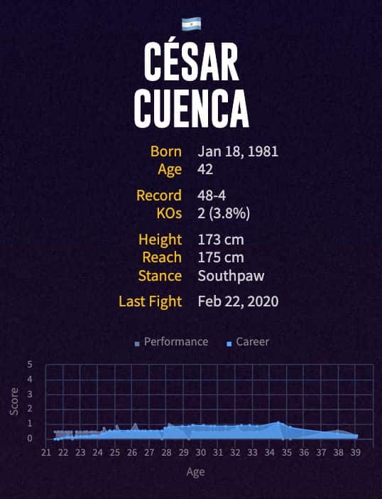 César Cuenca's boxing career