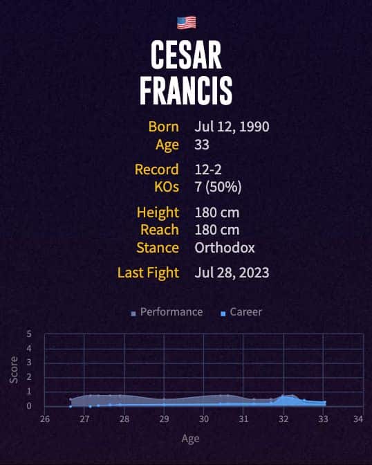 Cesar Francis' boxing career