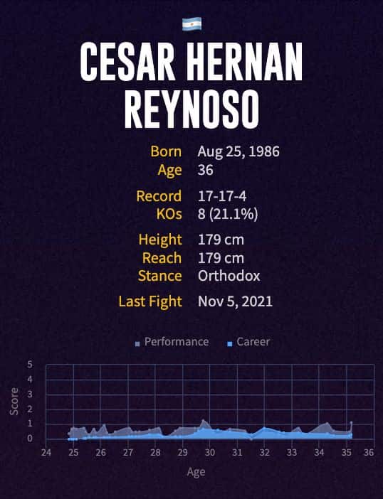 Cesar Hernan Reynoso's boxing career
