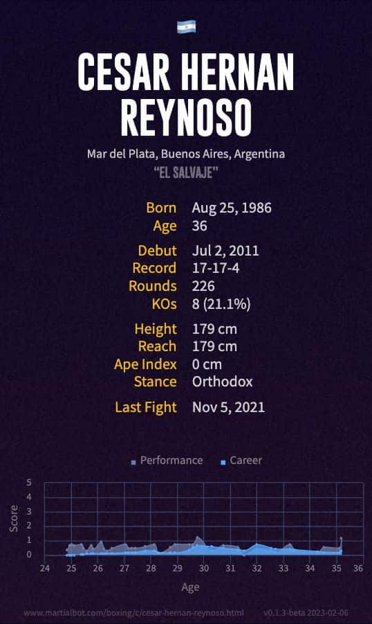 Cesar Hernan Reynoso's Record