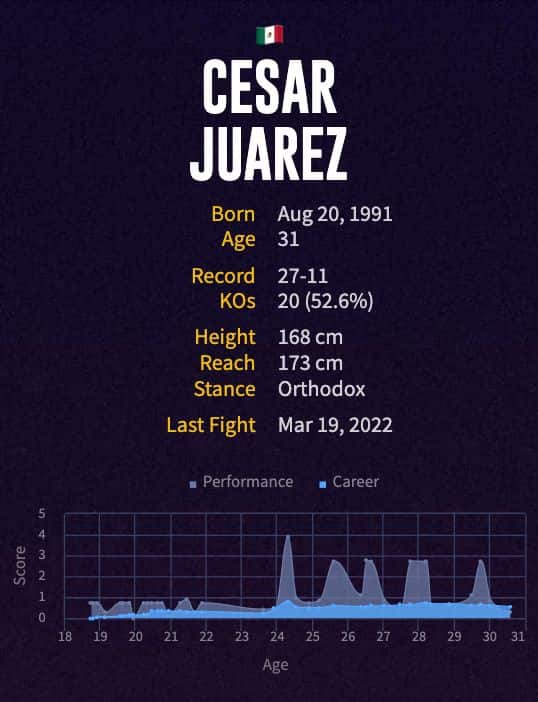 Cesar Juarez' boxing career