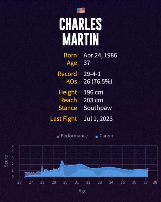 Charles Martin's boxing career