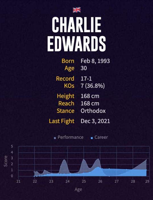 Charlie Edwards' boxing career